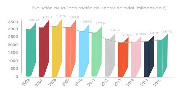 evolución facturación sector editorial