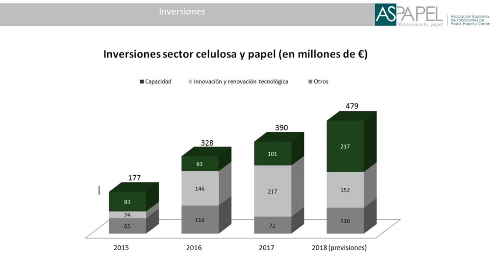 Inversiones Sector Papelero España