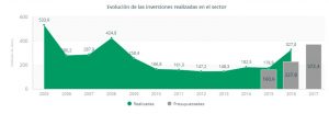 Evolución de las inversiones