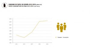 Consumo de papel 2012-2016