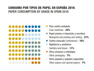 Consumo de papel por tipos