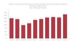 balanza comercial sector libros